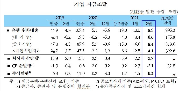 2월중 가계대출 6.7조원 증가해 2월 기준 역대 두번째...기업대출은 최대 - 한은