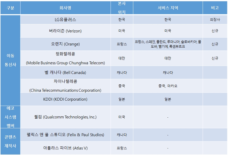XR얼라이언스 참여사. 자료=LG유플러스