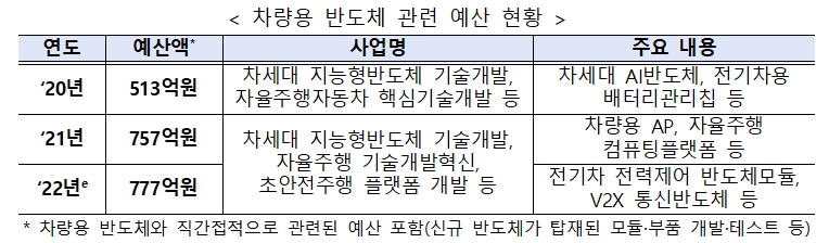 출처=산업부 등 제6차 혁신성장 빅3 추진회의.
