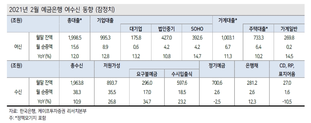 2월 은행 여수신, 대출 공급 의지보다 대출 수요 강하다는 점 확인...은행 수익성 긍정적 - 케이프證
