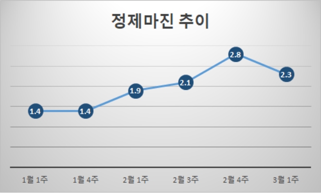 기준 : 배럴당, 단위 : 달러. 자료=증권업계.
