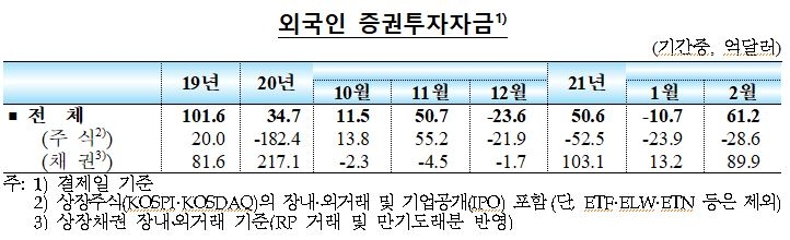 2월중 국내 외환부문 대체로 양호...외국인 채권자금 큰 폭 유입, 장단기외화차입 가산금리 하락 - 한은