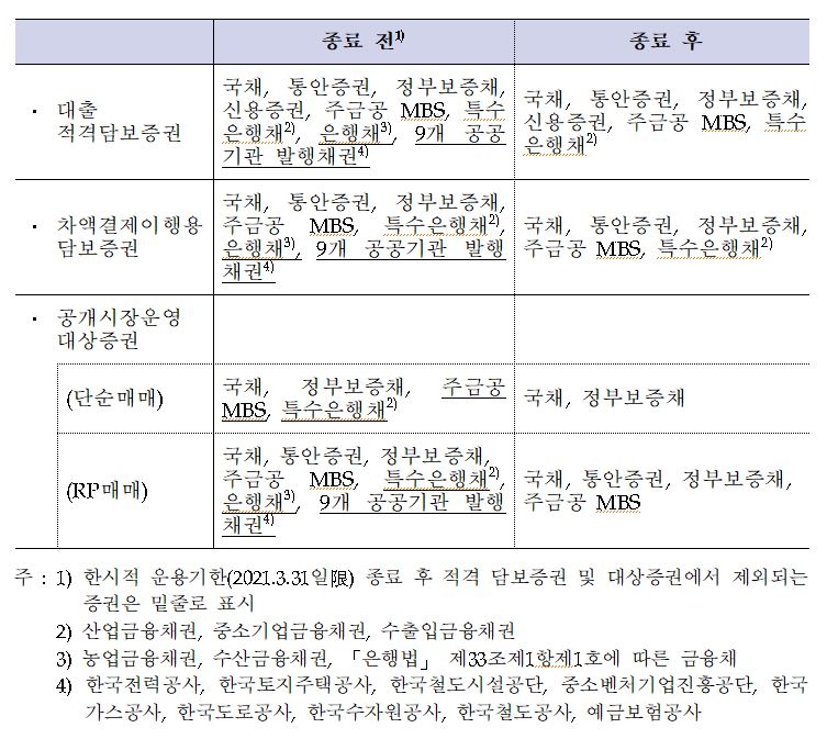 한은, 한시적 대출 적격담보증권 확대 운용 3월말 종료...유동성 사정 개선 따른 조치(종합)