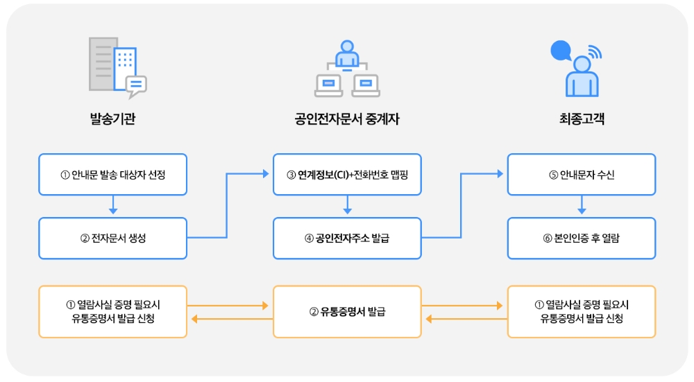 SKT가 공인전자문서 중계 자격을 취득했다. 사진=SK텔레콤