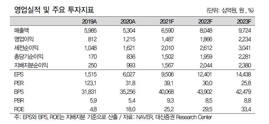 자료: 대신증권