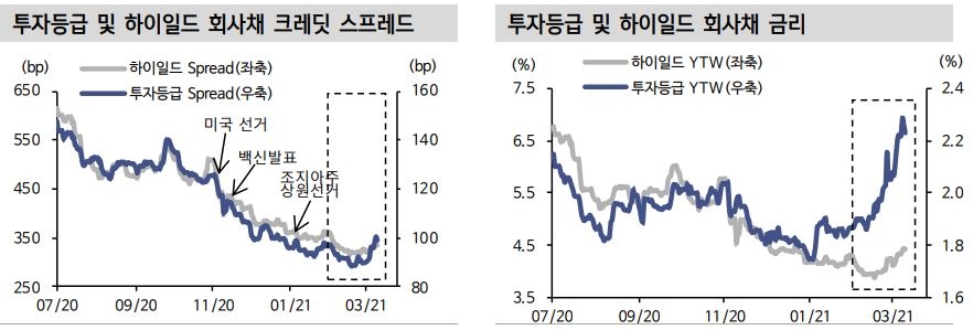 신금투, "해외 투자등급 크레딧 스프레드 확대가 크레딧 리스크를 반영한 것은 아냐"