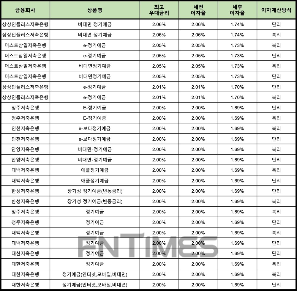 자료 : 금융상품한눈에 12개월 1000만원 예치 시