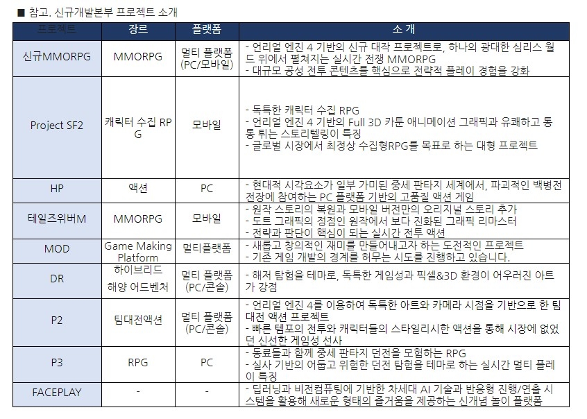 신규개발본부 프로젝트 소개. 자료=넥슨