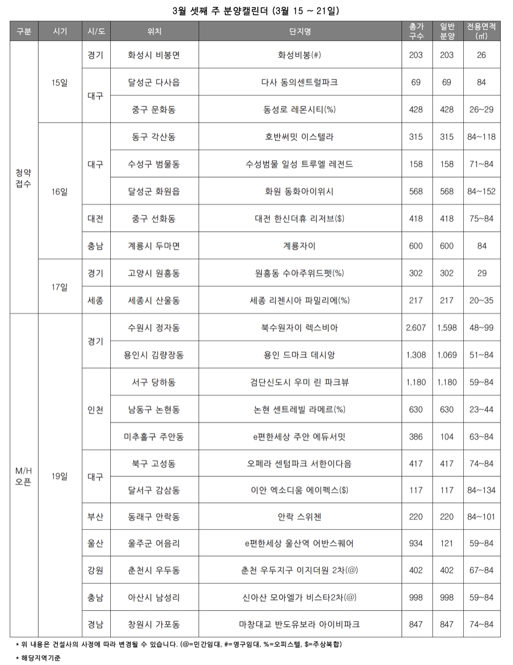 3월 셋째 주 분양캘린더./ 사진제공 =리얼투데이
