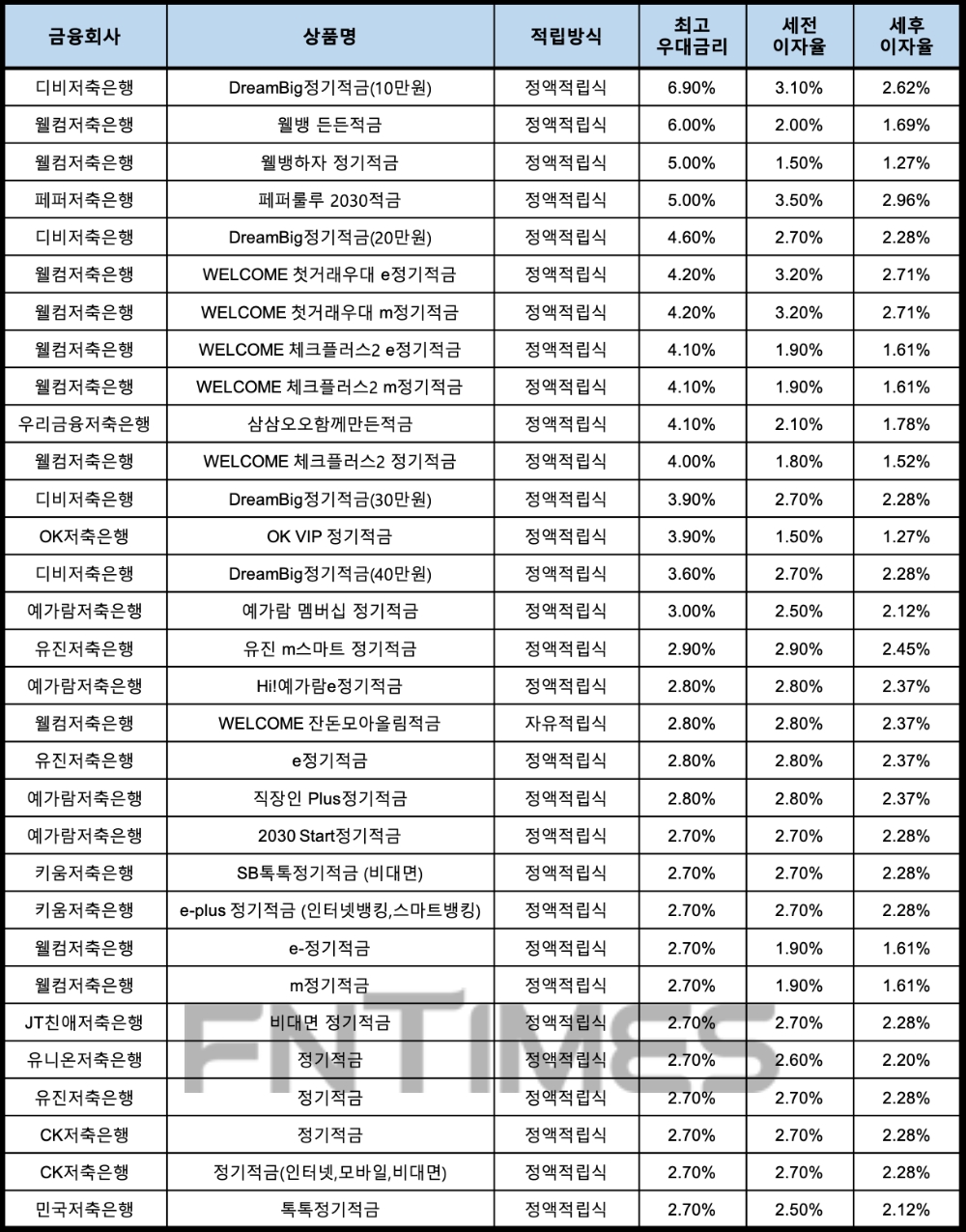 자료 : 금융상품한눈에, 10만원 씩 12개월