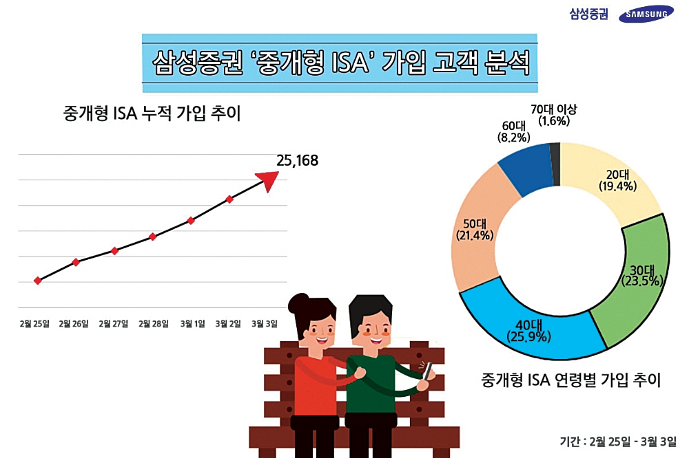 증권사 중개형 ISA 경쟁 치열…선점전 ‘후끈’