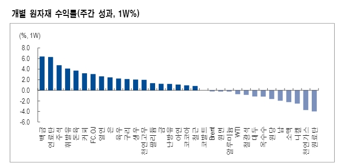 자료: NH투자증권