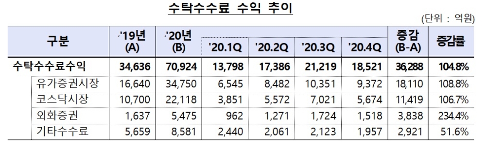 수탁수수료 수익 추이 / 자료= 금융감독원(2021.03.15)