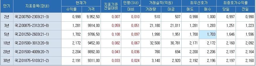 자료: 2시30분 현재 국채 금리..출처: 코스콤 CHECK