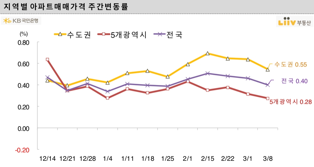 지역별 아파트 매매가격 주간변동률. / 사진제공 = 리브부동산