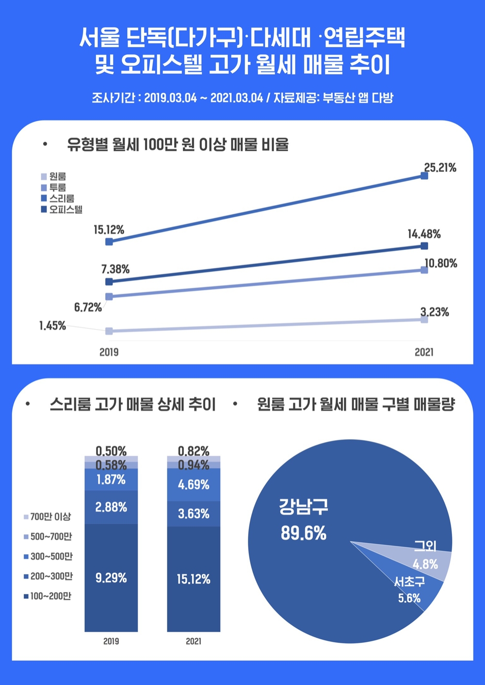 고가 오피스텔 월세 매물 추이./ 사진제공 = 스테이션3