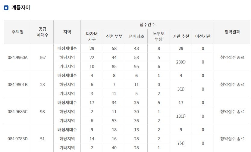 GS건설 '계룡자이' 특별공급 결과 (15일 밤 8시 기준) / 자료=한국부동산원 청약홈