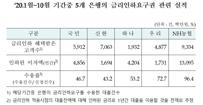 2020년 1∼10월 5대 시중은행 금리인하요구권 실적./자료=금융감독원, 윤두현 의원실