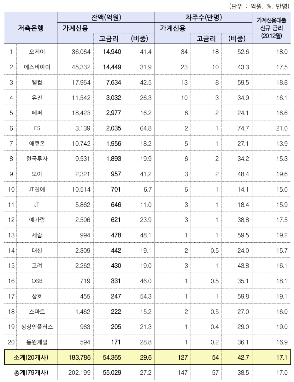 가계신용 고금리 잔액 상위 20개사 현황(2020년 12월말). /자료=금감원