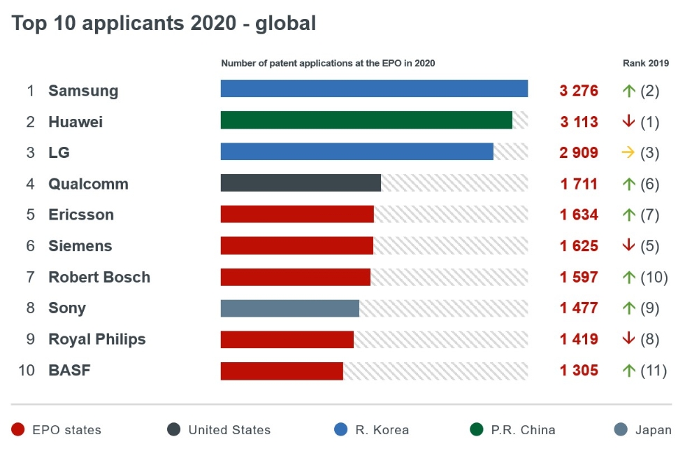 기업별 특허 출원 수. 자료=유럽 특허청(EPO)
