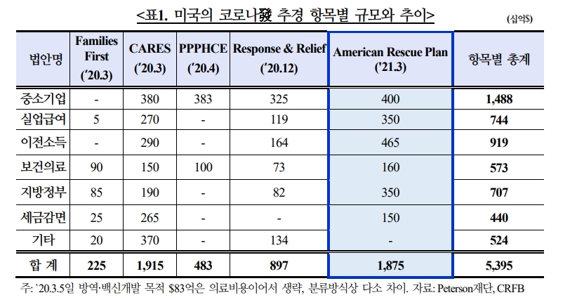 美 소비여건 개선으로 실물경제 선순환 예상...잠재리스크 부각 땐 글로벌 경제에 걸림돌 - 국금센터