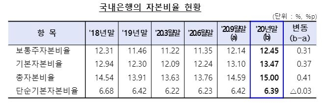 국내은행 자본비율 현황. /사진=금융감독원 제공