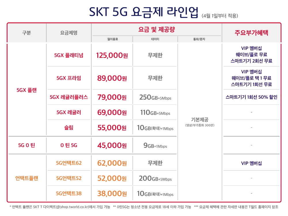 SK텔레콤이 데이터를 월 100GB 이상 사용하는 중량 가입자를 위한 신규 5G 요금제 2종을 출시한다. 자료=SK텔레콤