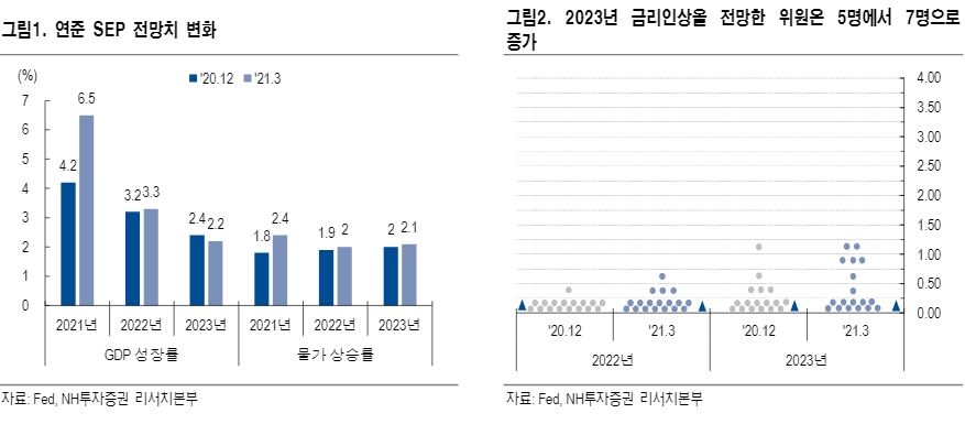 美 금리, 현재수준에서 당분간 쉬어갈 전망 - NH證