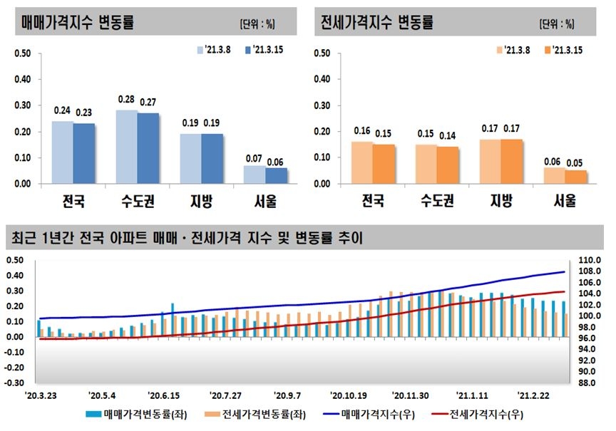 3월 3주 전국 아파트 매매, 전세가격지수 변동률 / 자료=한국부동산원
