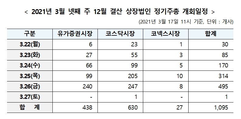 2021년 3월 넷째주 12월 결산법인 정기주총 일정 / 자료= 한국예탁결제원(2021.03.18)