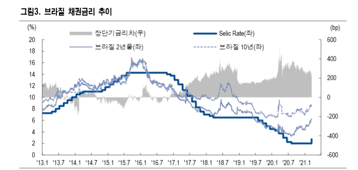브라질 5월에도 기준금리 75bp 인상 전망...브라질 국채 하락하고 헤알화 변동성 이어갈 것 - NH證