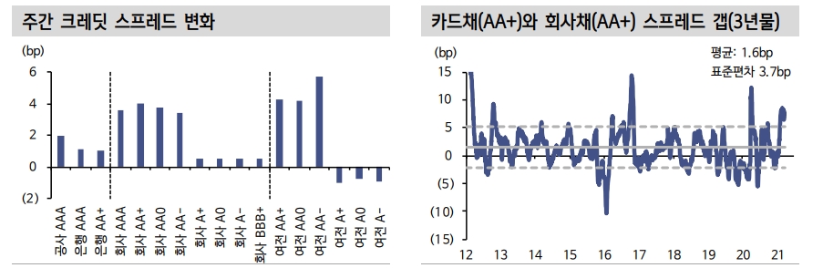 크레딧채권, 분기말 변동성 확대될 수 있으나 A급, 여전채 등 상대적 캐리 메리트 - 신금투