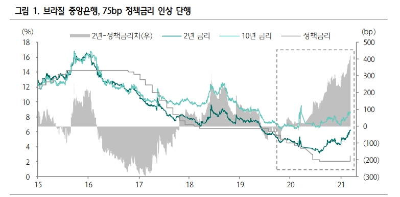 브라질 정책금리 연내 150bp 추가인상되고 헤알 변동 지속…채권가격 하락은 이자수익 통해 상쇄 - 하나금투