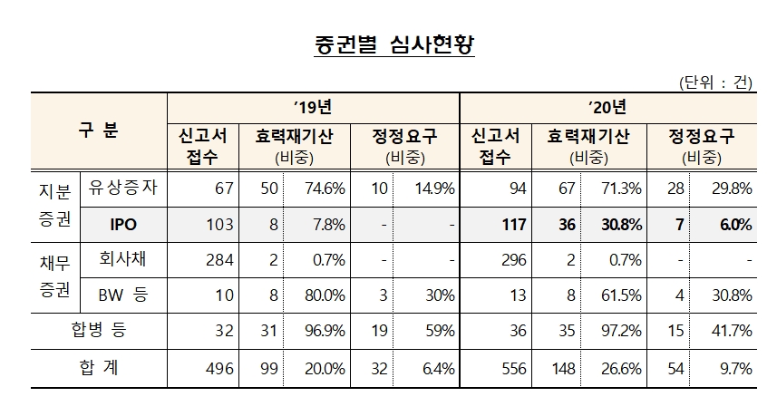 증권 별 심사현황 / 자료= 금융감독원(2021.03.22)