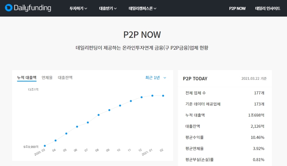 데일리펀딩의 P2P NOW 홈페이지. /사진=데일리펀딩
