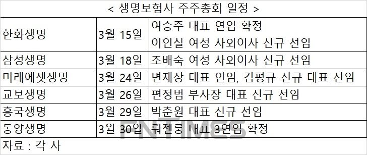 막 오른 생명보험사 주주총회…여성 사외이사·CEO 연임 화두