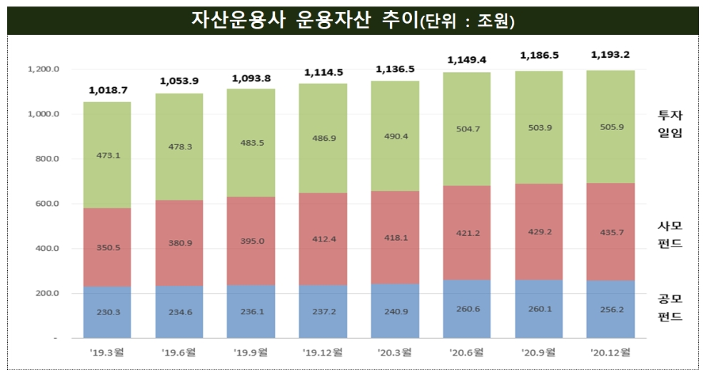 자산운용사 운용자산 추이 / 자료출처= 금융감독원(2021.03.24)