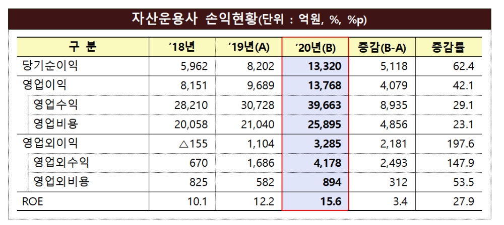 자산운용사 손익 현황 / 자료출처= 금융감독원(2021.03.24)