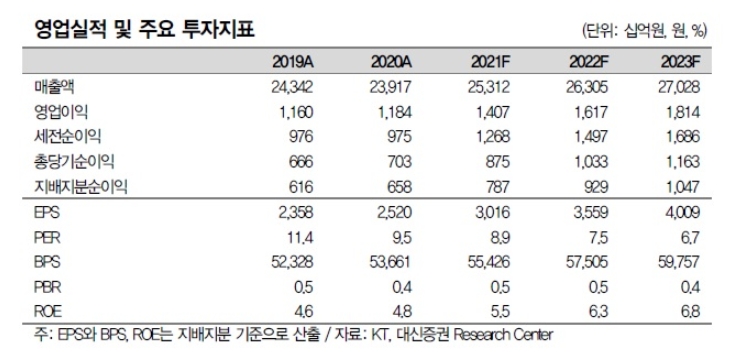 자료: 대신증권