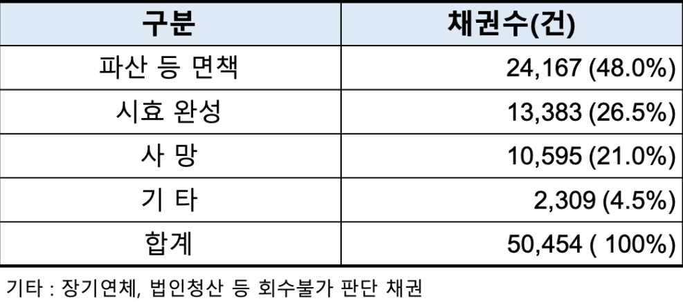 소각 채권 내역. /자료=대부금융협회