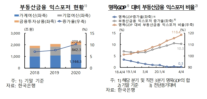 부동산금융 익스포저 / 자료출처= 한국은행 '금융안정 상황(2021년 3월)'(2021.03.25)