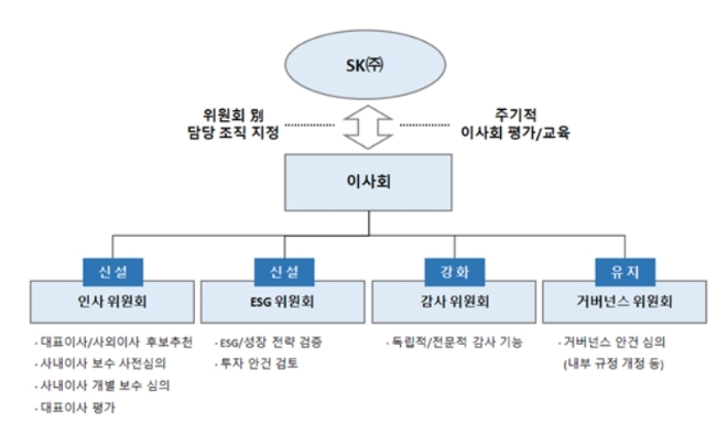 SK(주) 이사회 중심 책임 경영 도식. 사진=SK(주)