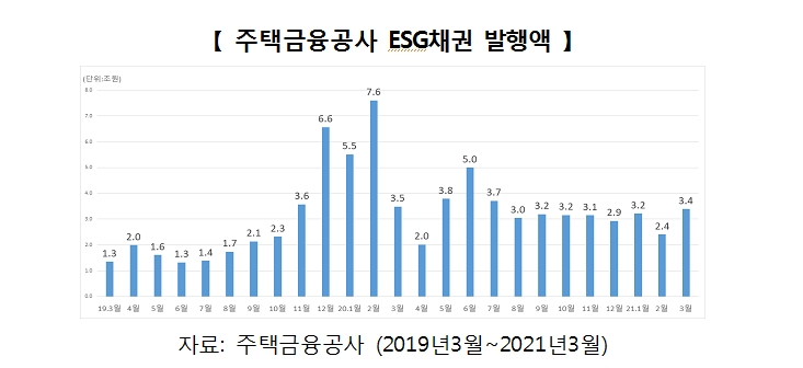 주금공 "올해 40조원, 분기별 10조원 ESG채권 발행…만기40년 이상 정책모기지 공급위한 장기채 확대"