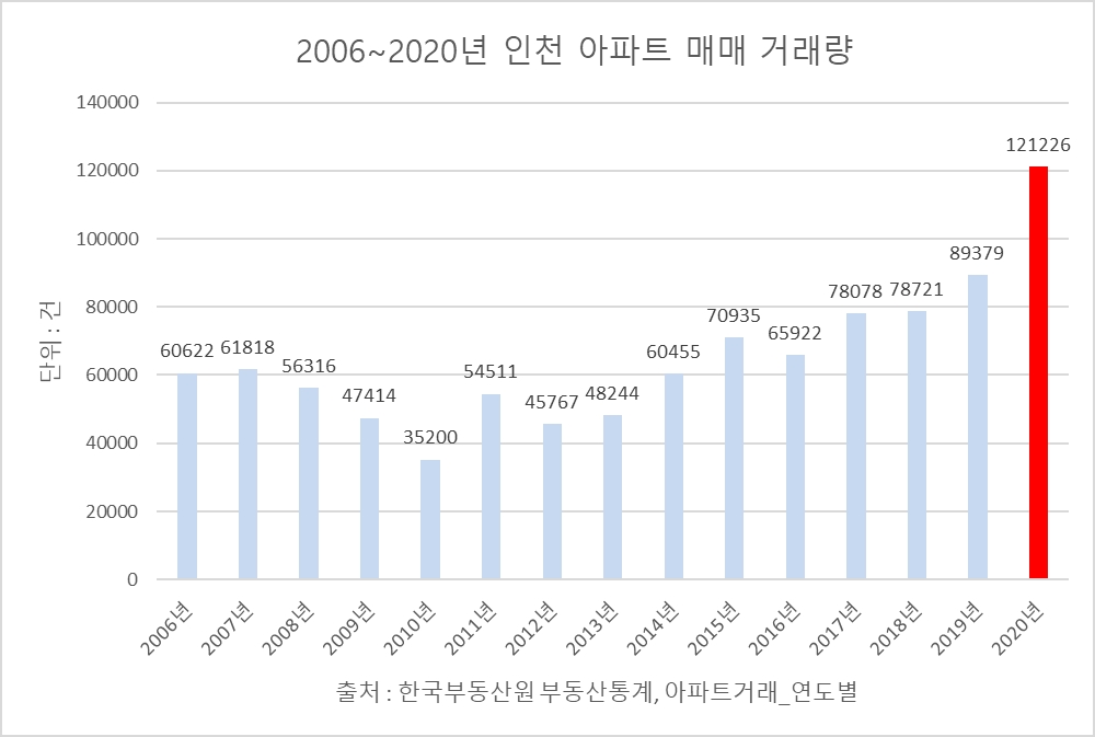 2006년~2020년 인천 아파트 매매 거래량. / 사진제공 = 리얼투데이