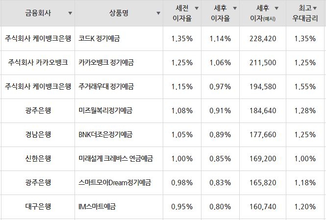 자료=금융감독원(24개월 1000만원 예치 시)