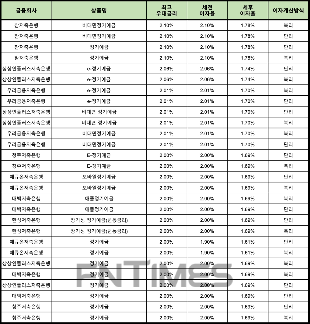 자료 : 금융상품한눈에 24개월 1000만원 예치 시