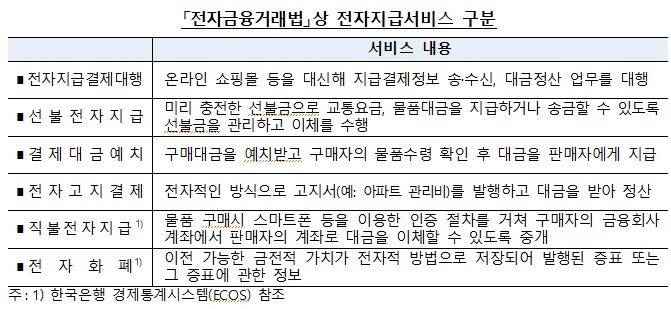 지난해 전자지급결제대행(PG)이용 32.7%↑, 선불전자지급 서비스 이용 59.4%↑ - 한은