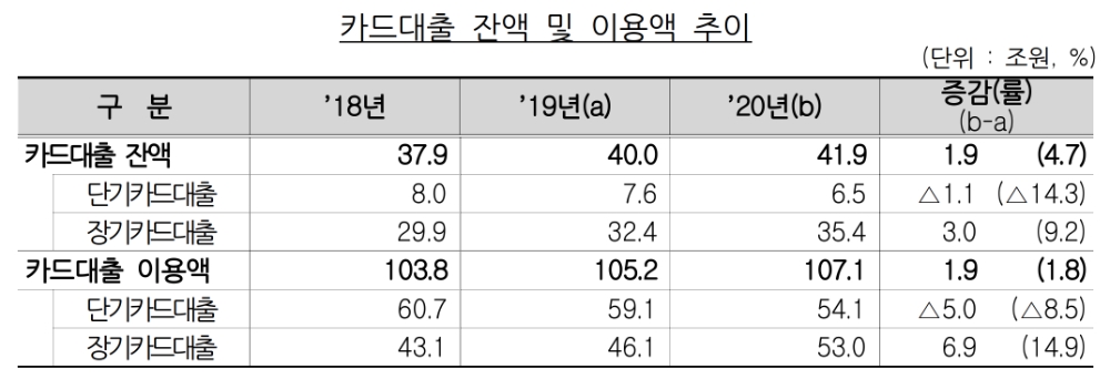 카드대출 잔액 및 이용액 추이. /자료=금감원