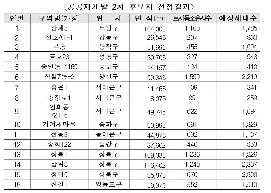 공공재개발 2차 후보지 선정 결과 / 자료=국토교통부