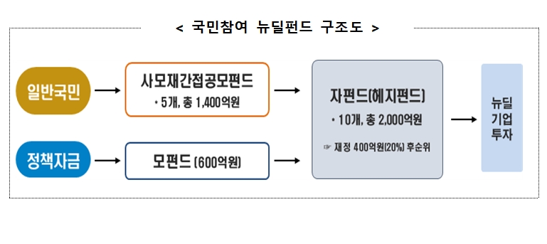 국민참여 뉴딜펀드, 출시 8일 만에 1460억원 완판